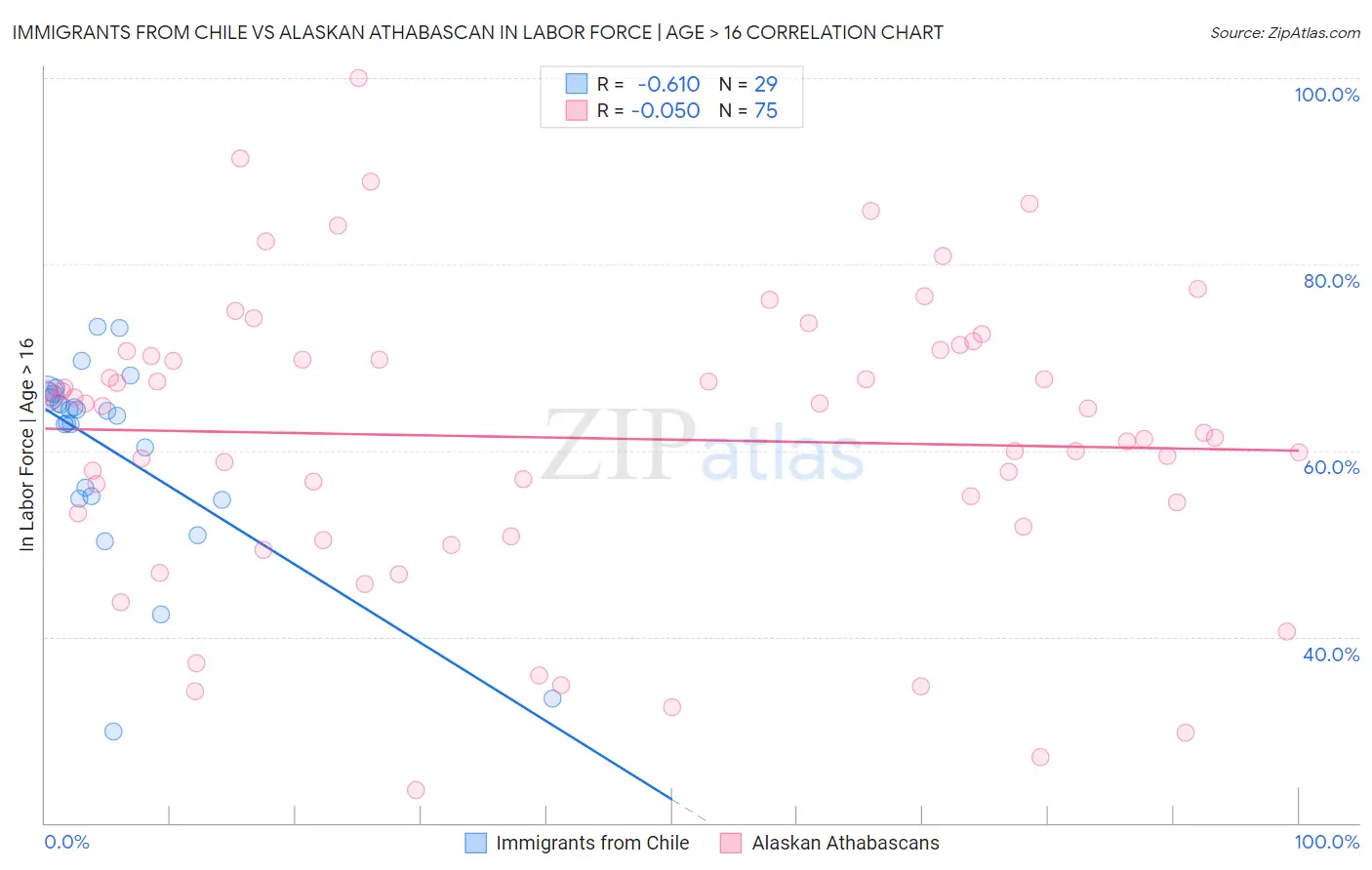 Immigrants from Chile vs Alaskan Athabascan In Labor Force | Age > 16