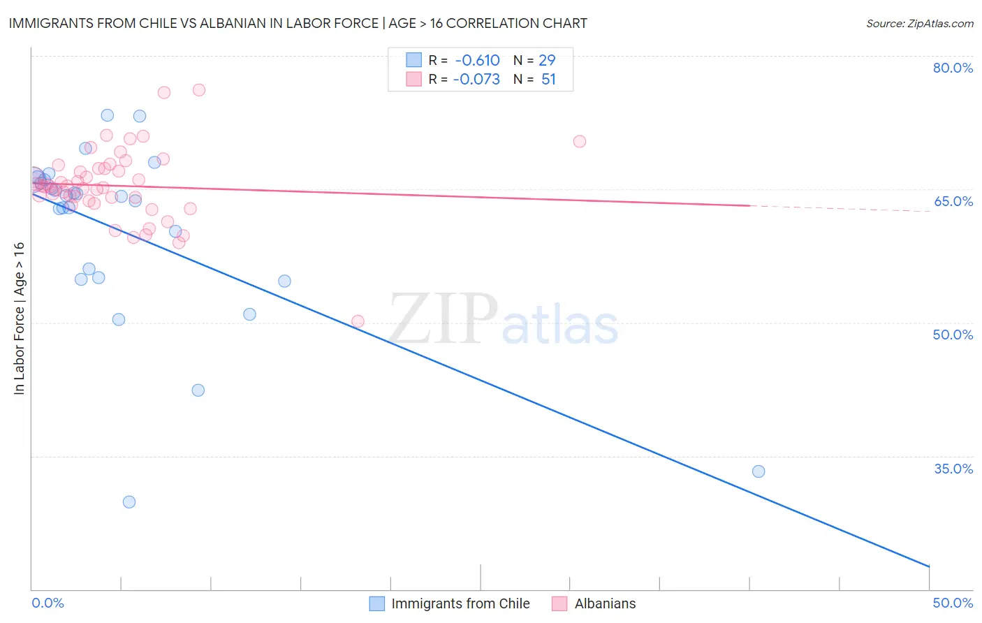 Immigrants from Chile vs Albanian In Labor Force | Age > 16