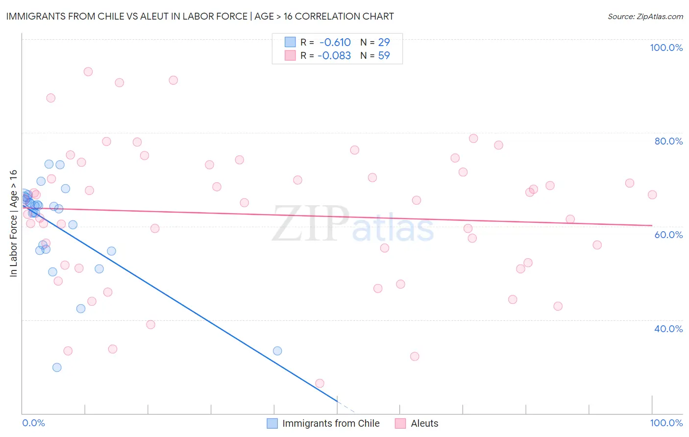 Immigrants from Chile vs Aleut In Labor Force | Age > 16