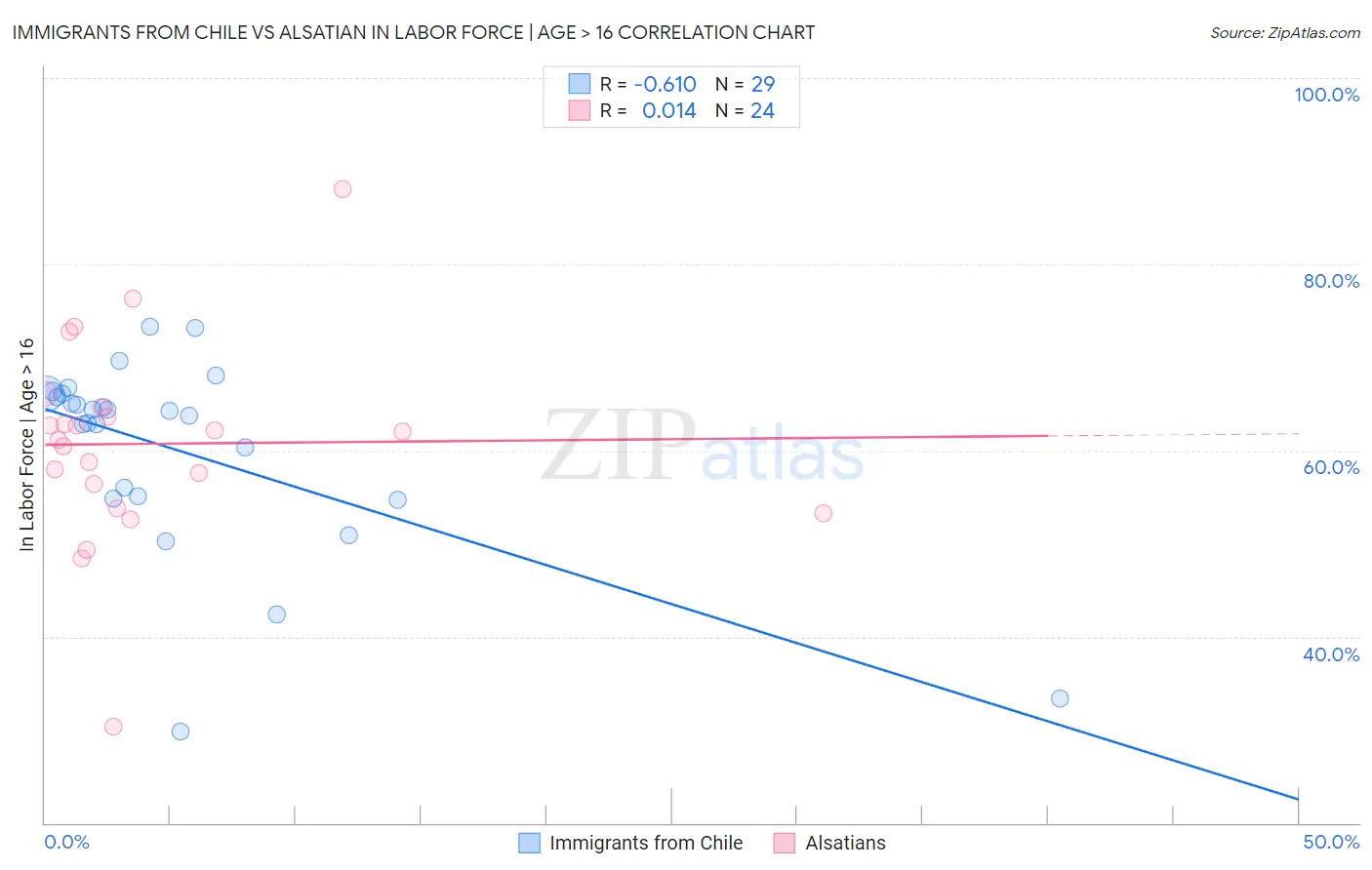 Immigrants from Chile vs Alsatian In Labor Force | Age > 16