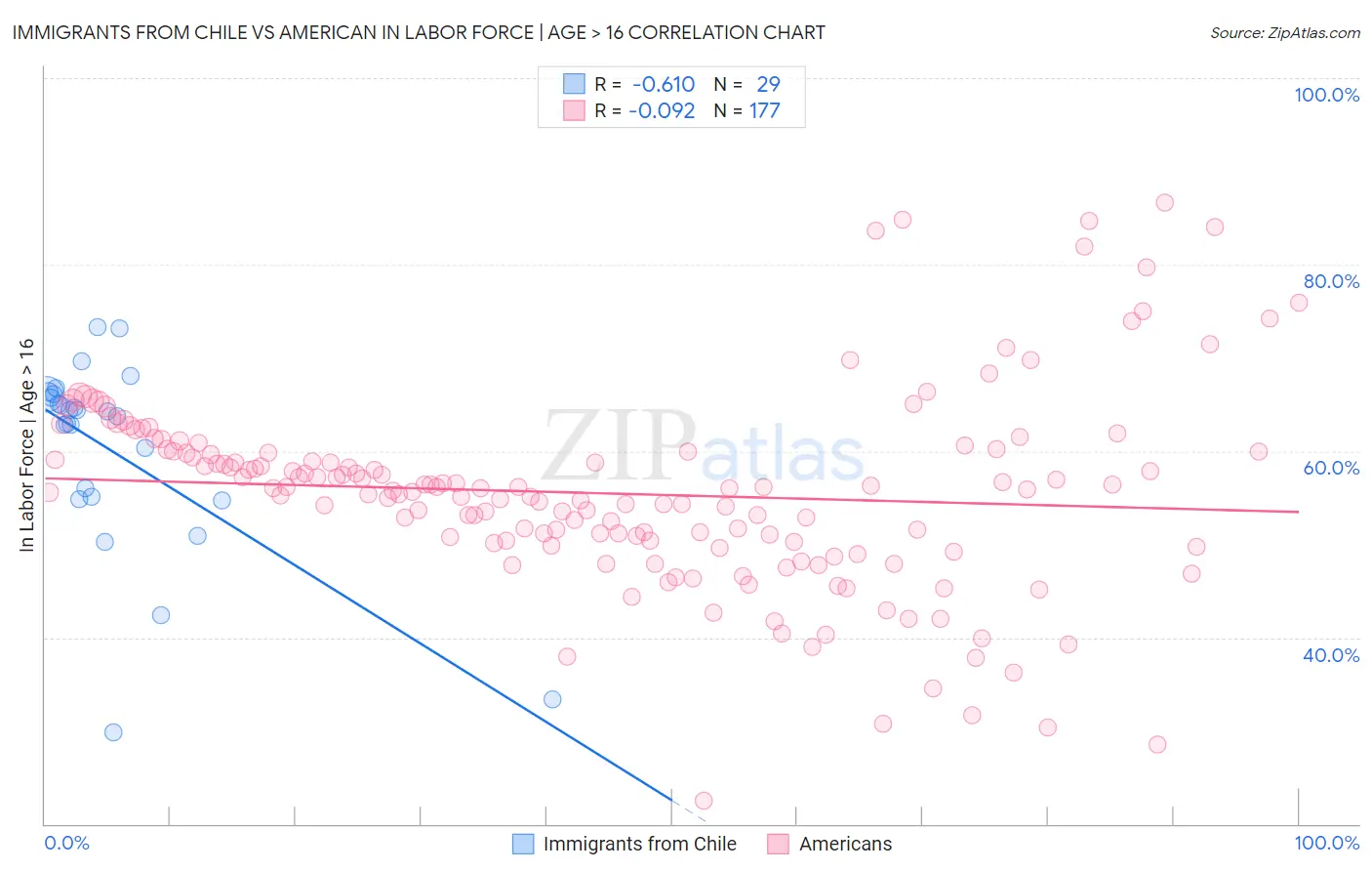 Immigrants from Chile vs American In Labor Force | Age > 16