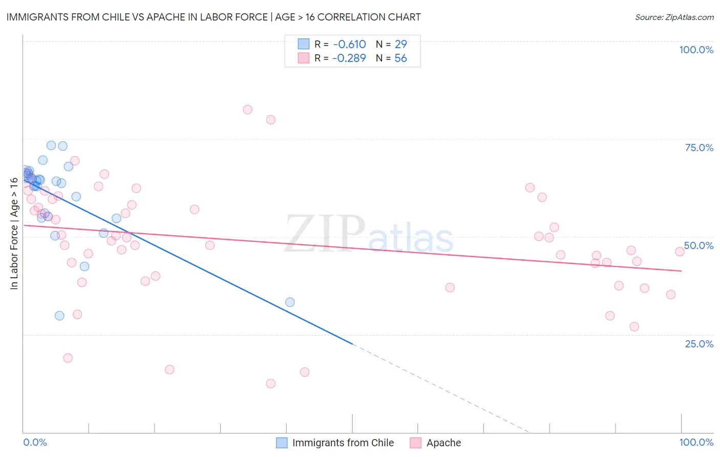 Immigrants from Chile vs Apache In Labor Force | Age > 16