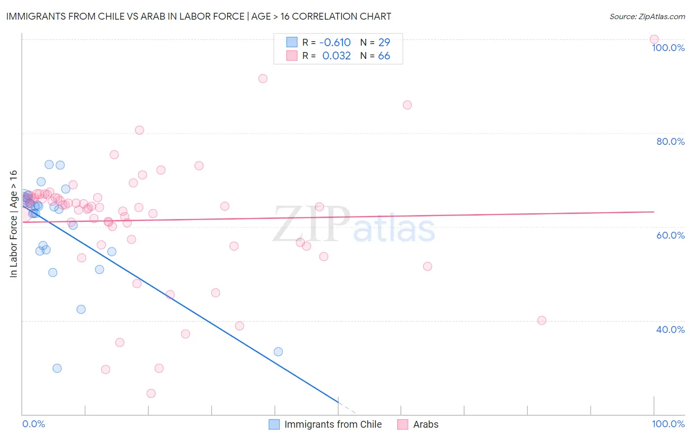 Immigrants from Chile vs Arab In Labor Force | Age > 16