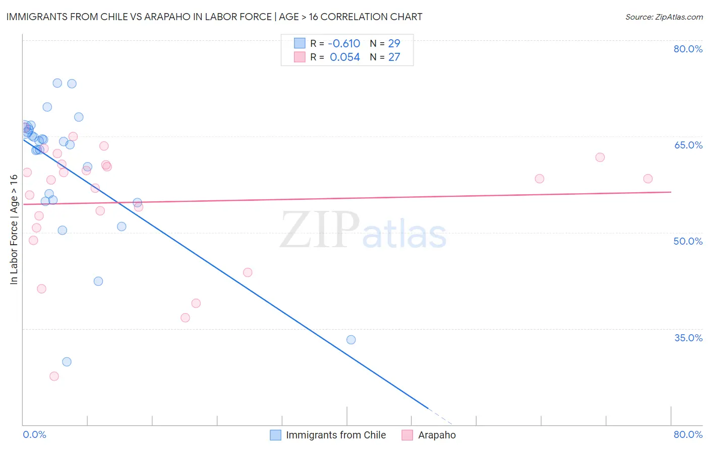 Immigrants from Chile vs Arapaho In Labor Force | Age > 16