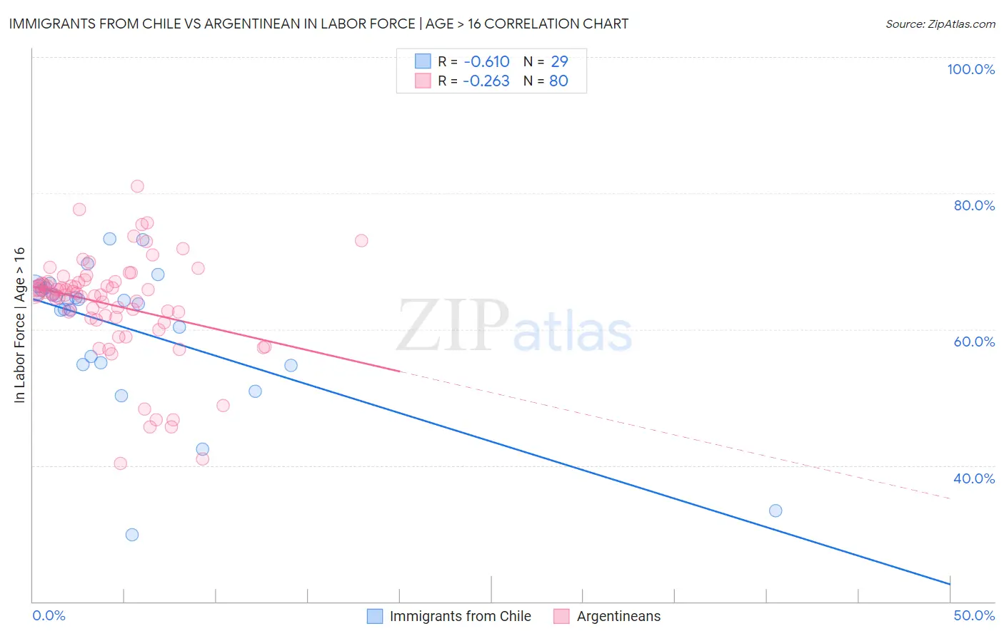 Immigrants from Chile vs Argentinean In Labor Force | Age > 16