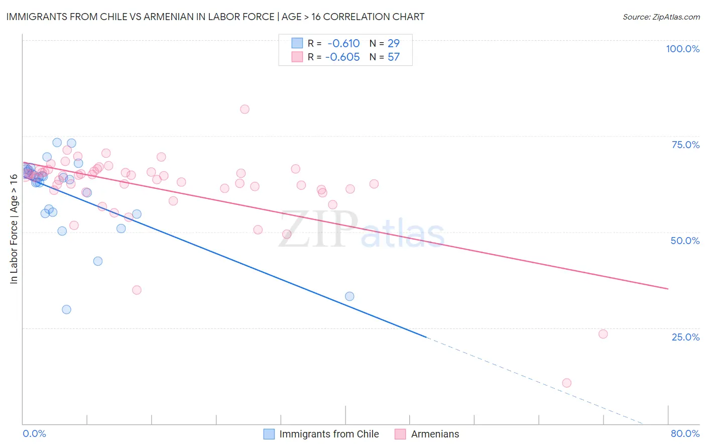 Immigrants from Chile vs Armenian In Labor Force | Age > 16