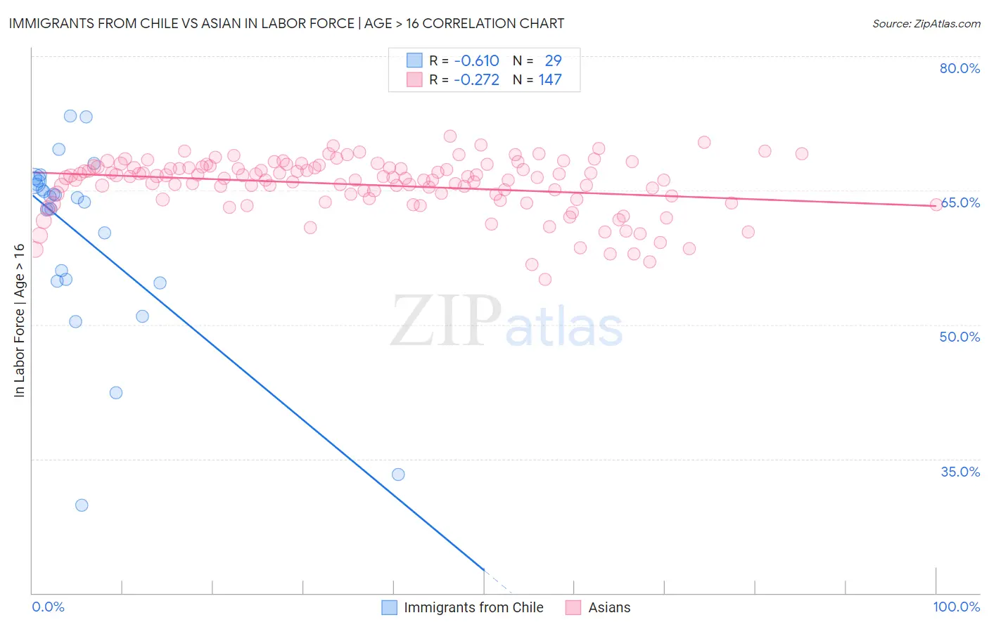 Immigrants from Chile vs Asian In Labor Force | Age > 16