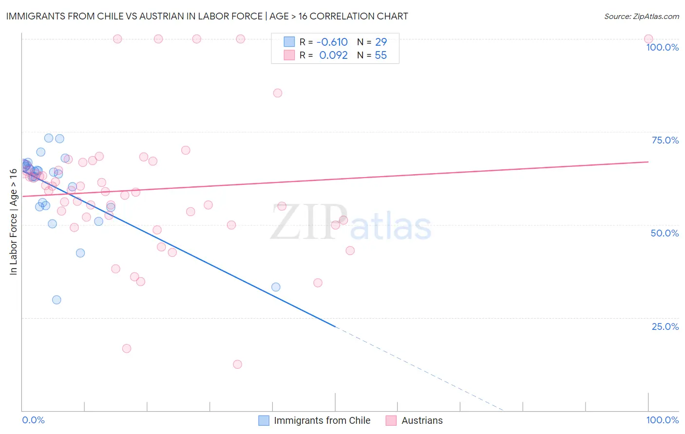 Immigrants from Chile vs Austrian In Labor Force | Age > 16