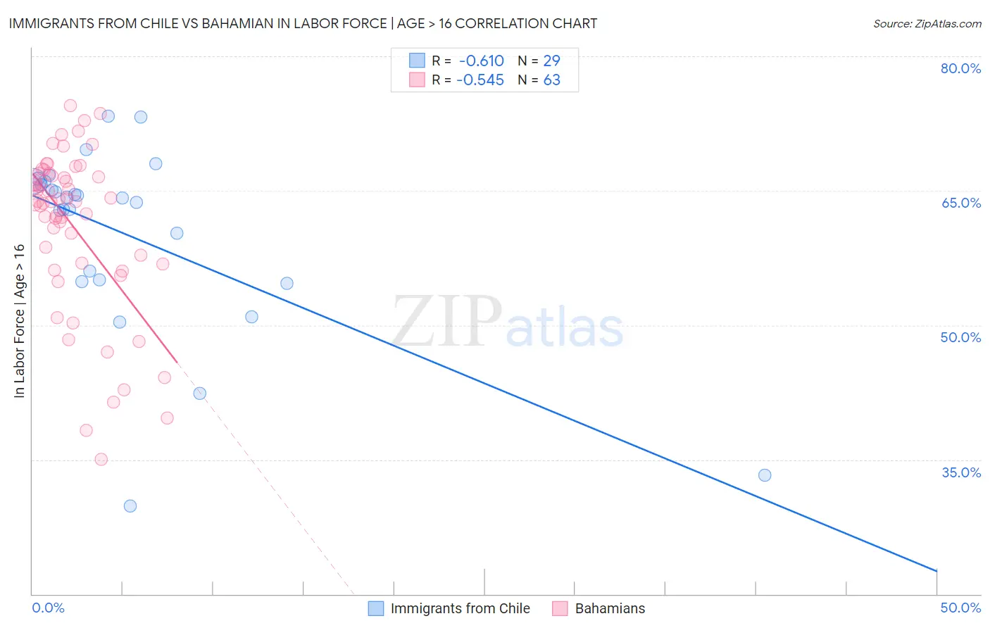 Immigrants from Chile vs Bahamian In Labor Force | Age > 16