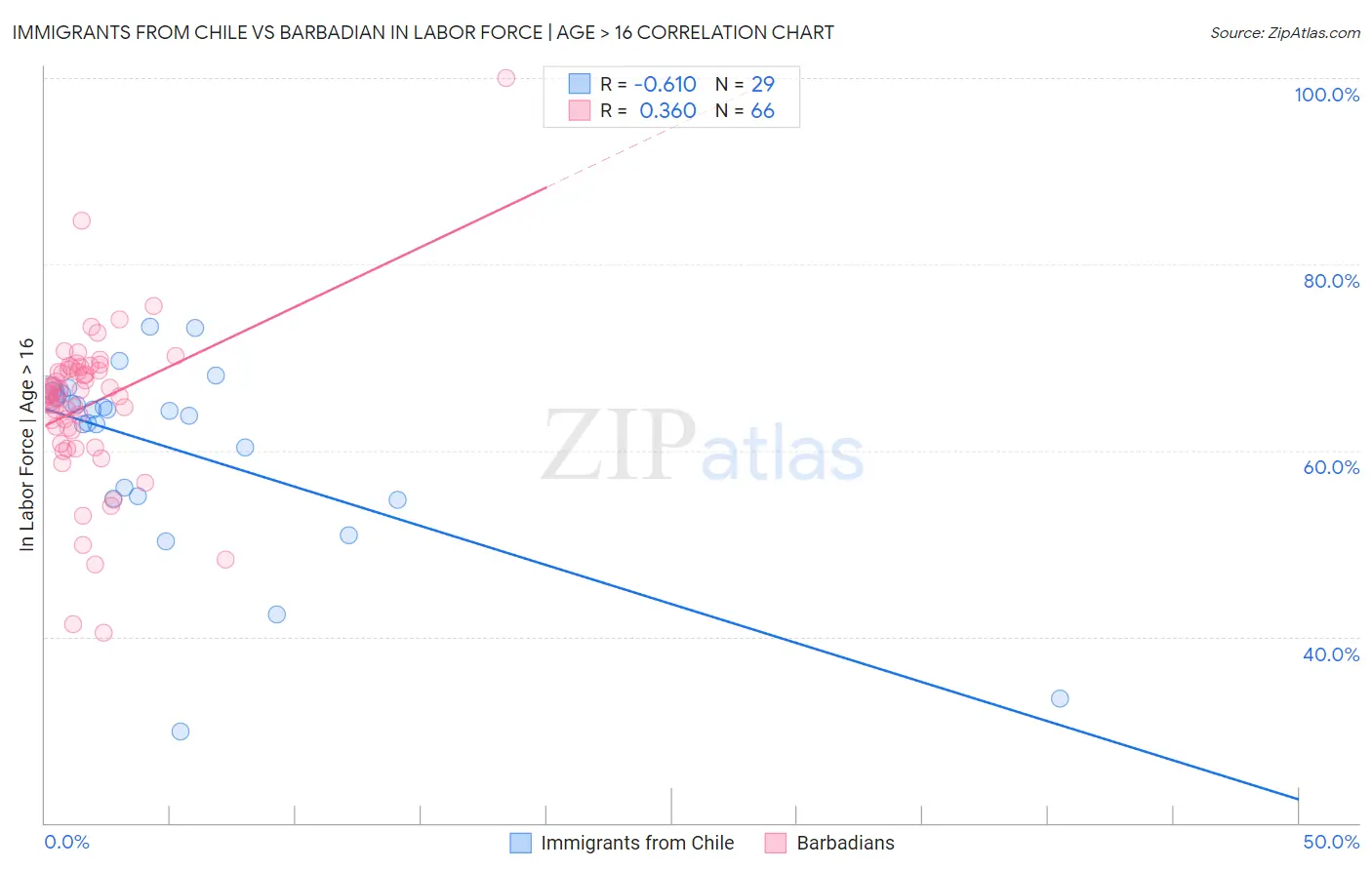 Immigrants from Chile vs Barbadian In Labor Force | Age > 16