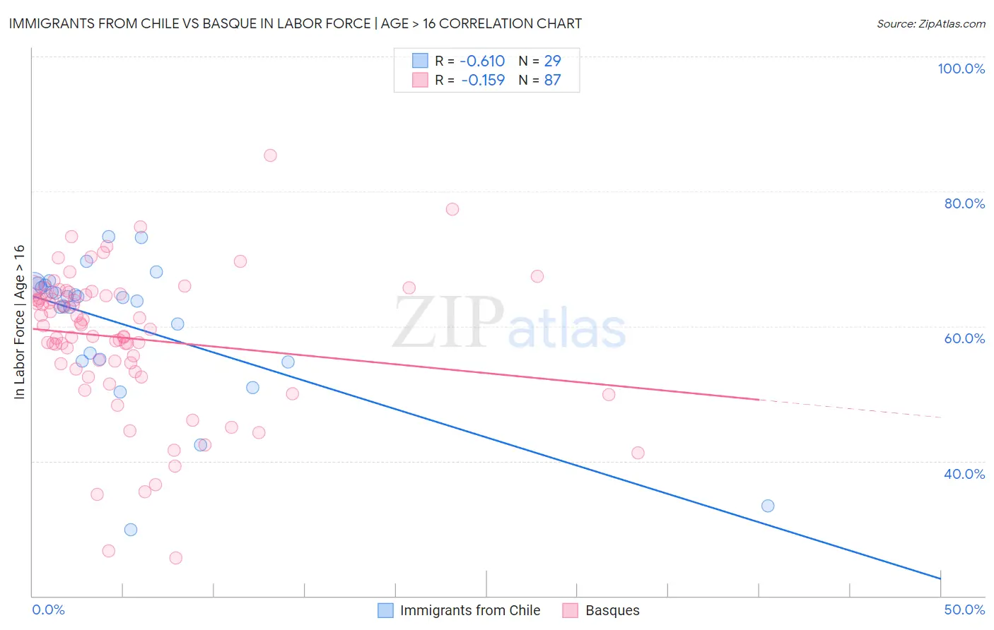 Immigrants from Chile vs Basque In Labor Force | Age > 16