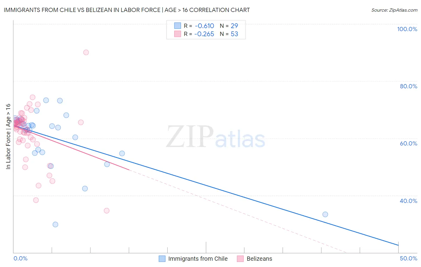 Immigrants from Chile vs Belizean In Labor Force | Age > 16