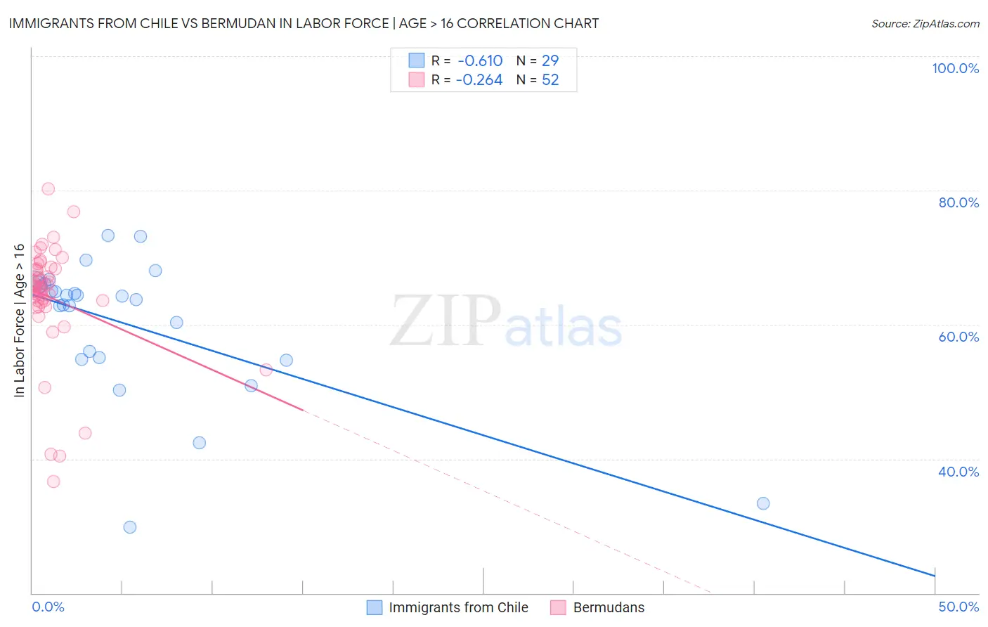 Immigrants from Chile vs Bermudan In Labor Force | Age > 16