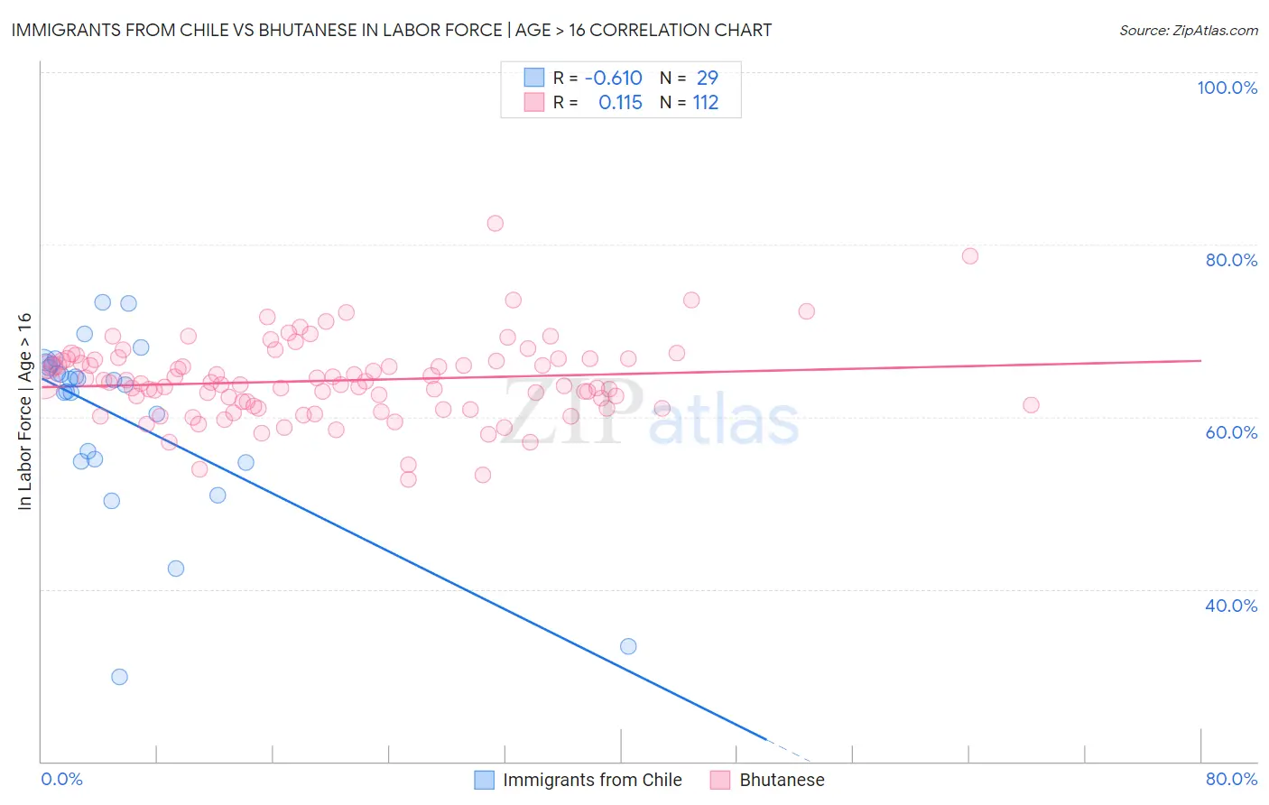 Immigrants from Chile vs Bhutanese In Labor Force | Age > 16