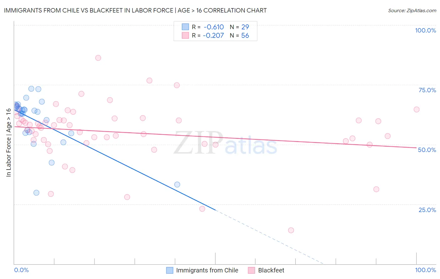 Immigrants from Chile vs Blackfeet In Labor Force | Age > 16