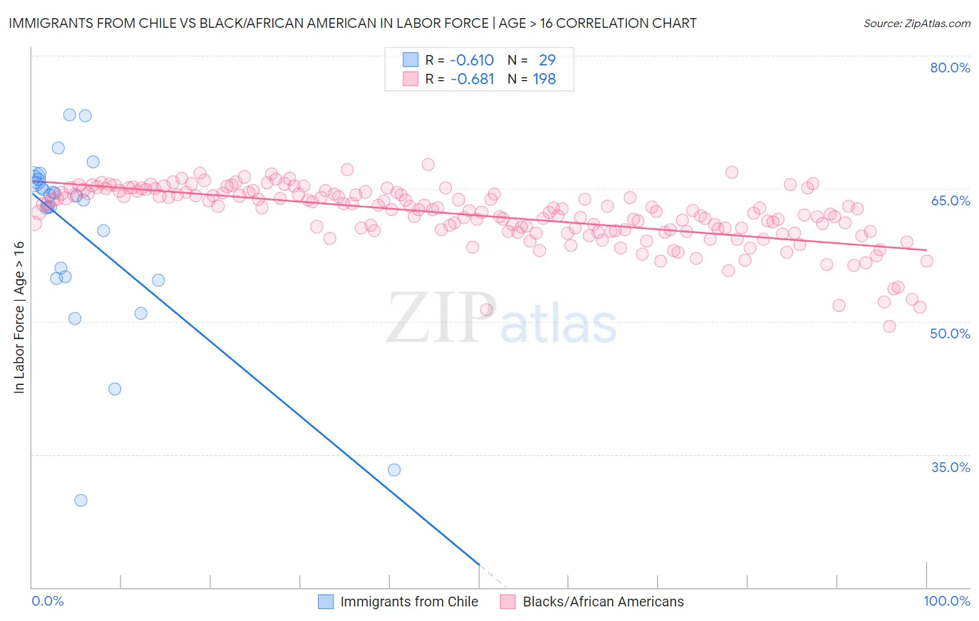 Immigrants from Chile vs Black/African American In Labor Force | Age > 16