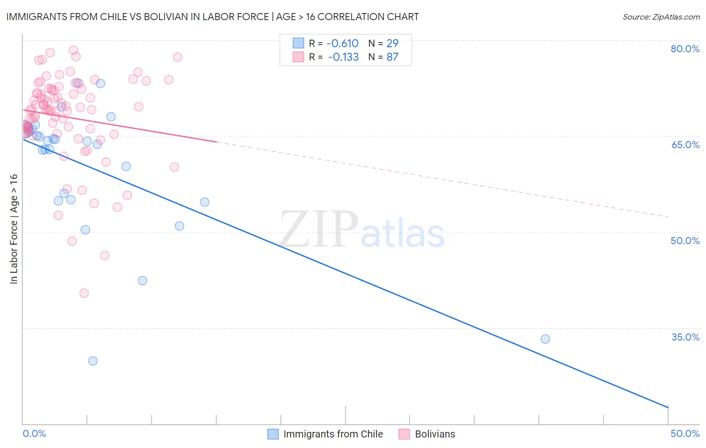 Immigrants from Chile vs Bolivian In Labor Force | Age > 16