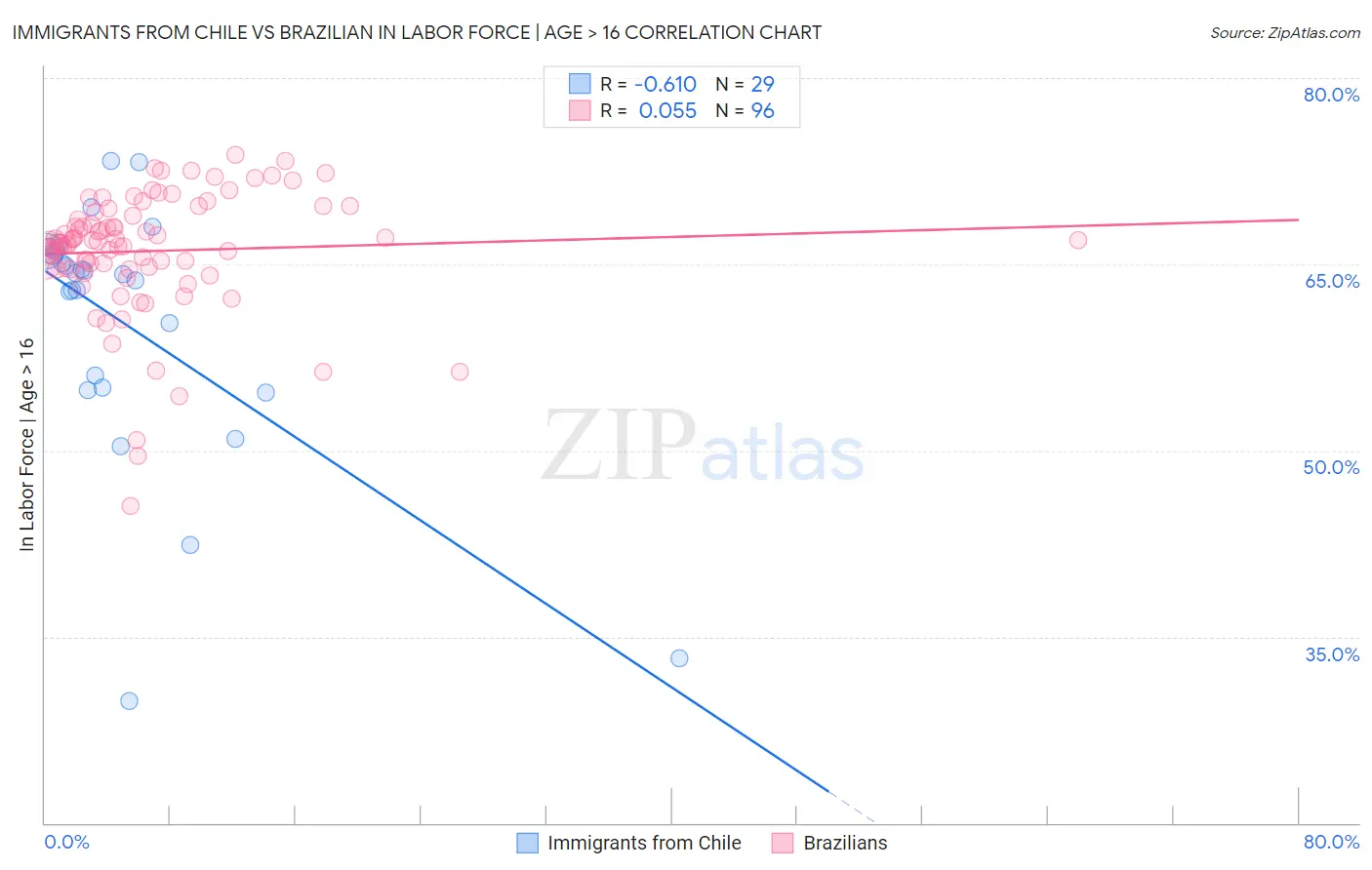 Immigrants from Chile vs Brazilian In Labor Force | Age > 16