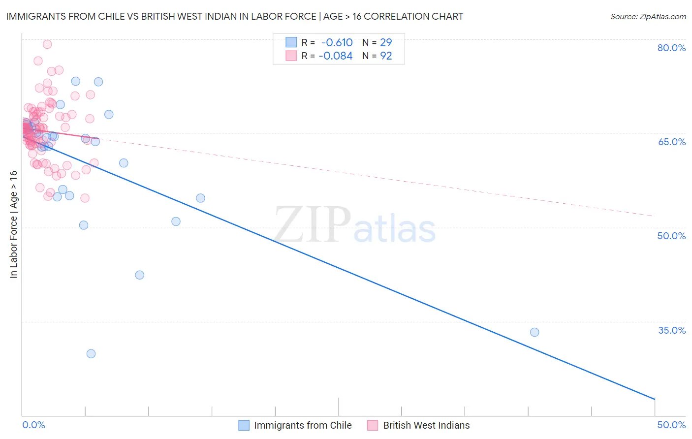 Immigrants from Chile vs British West Indian In Labor Force | Age > 16