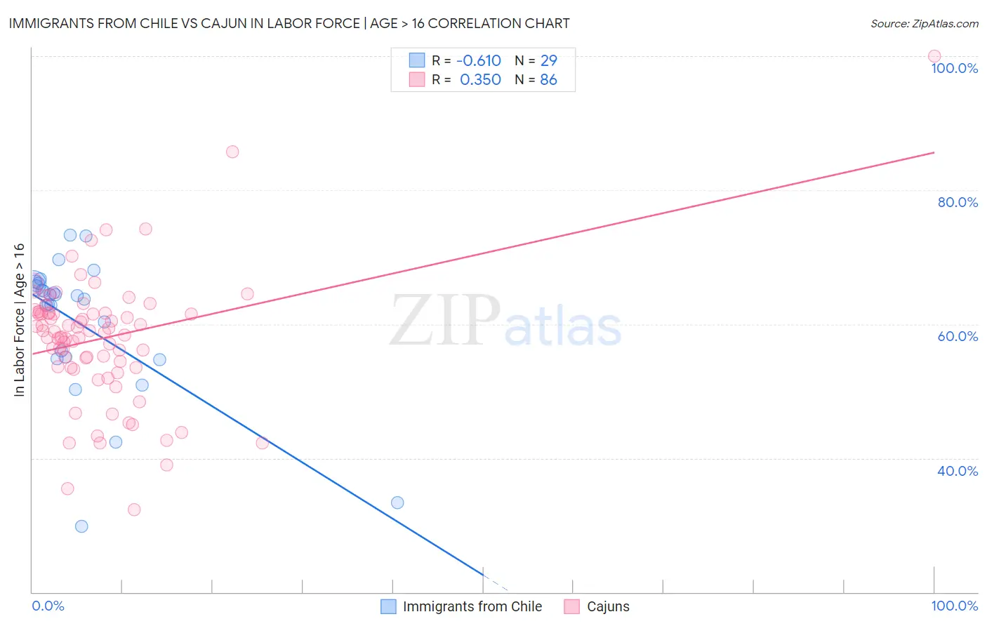 Immigrants from Chile vs Cajun In Labor Force | Age > 16