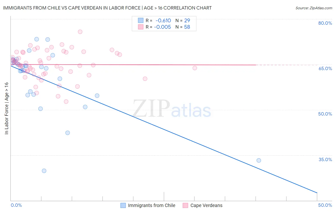 Immigrants from Chile vs Cape Verdean In Labor Force | Age > 16