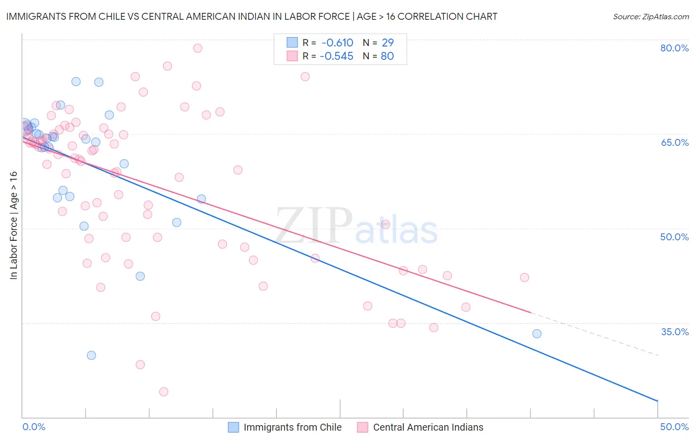 Immigrants from Chile vs Central American Indian In Labor Force | Age > 16