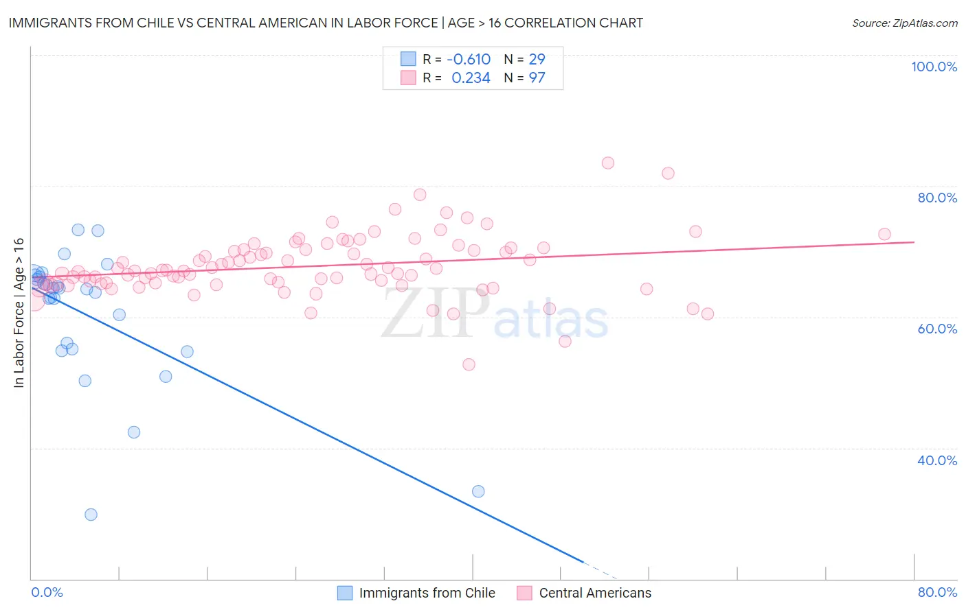 Immigrants from Chile vs Central American In Labor Force | Age > 16
