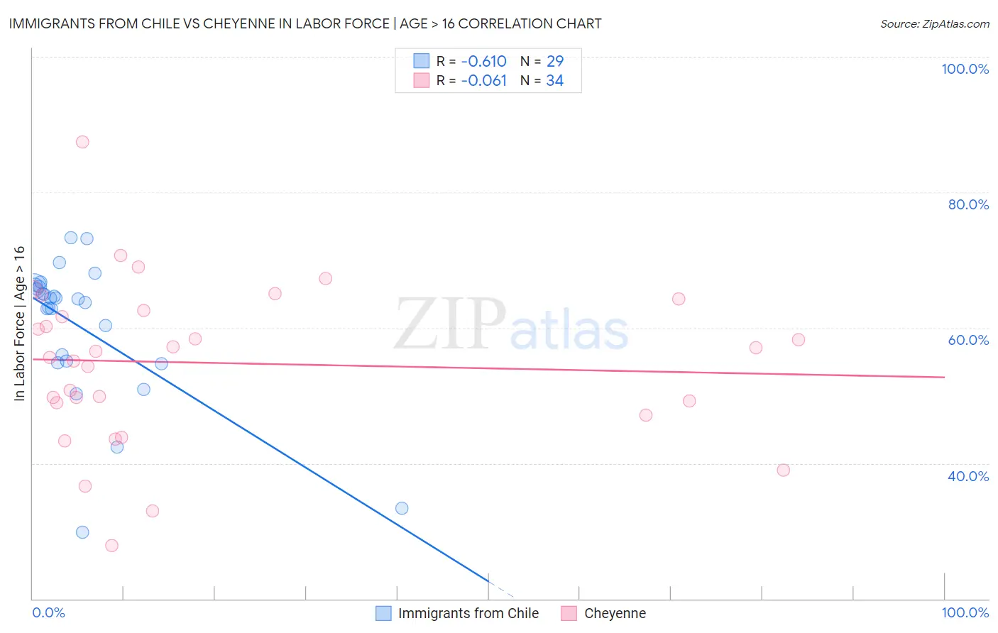 Immigrants from Chile vs Cheyenne In Labor Force | Age > 16