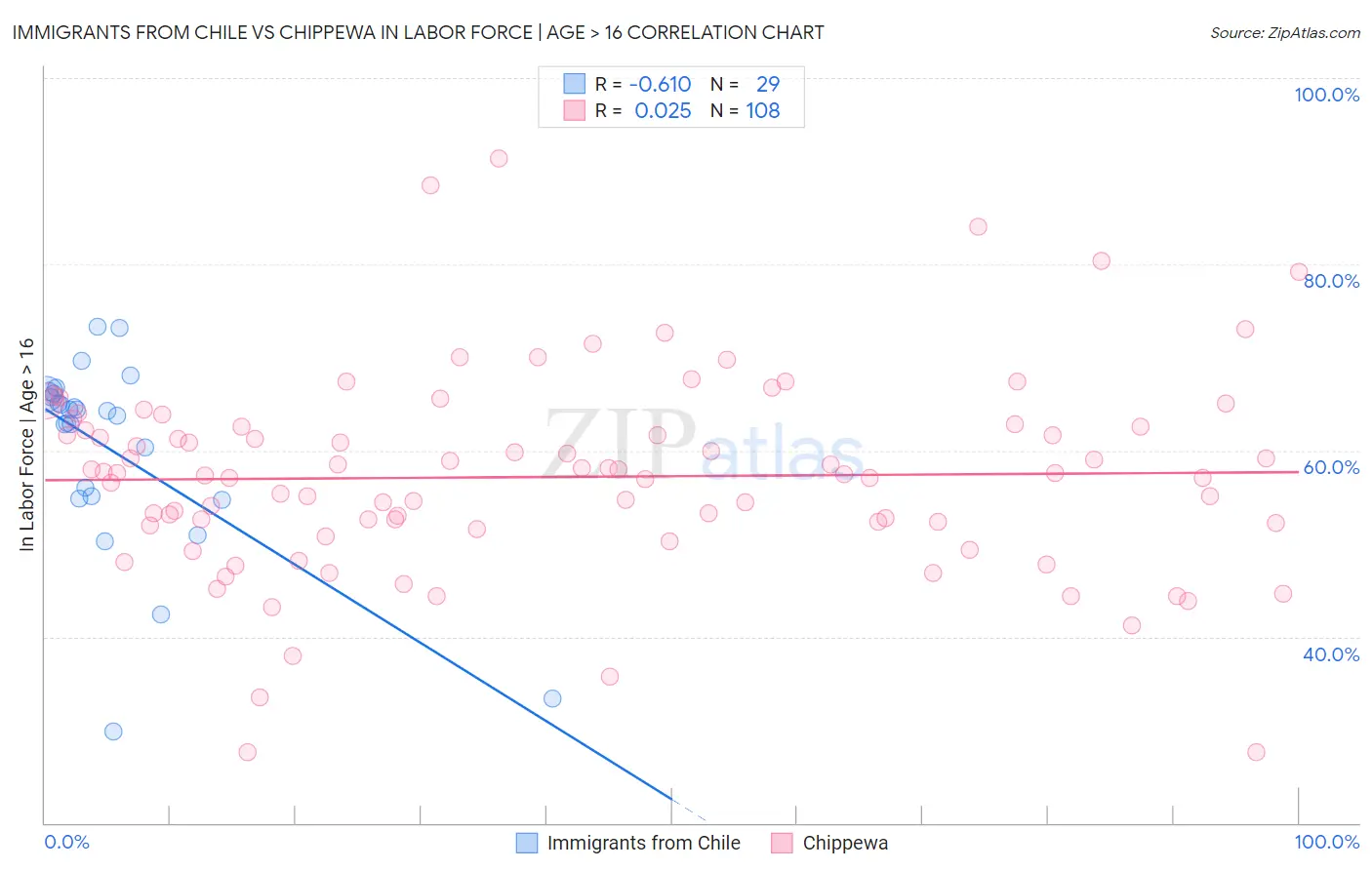 Immigrants from Chile vs Chippewa In Labor Force | Age > 16