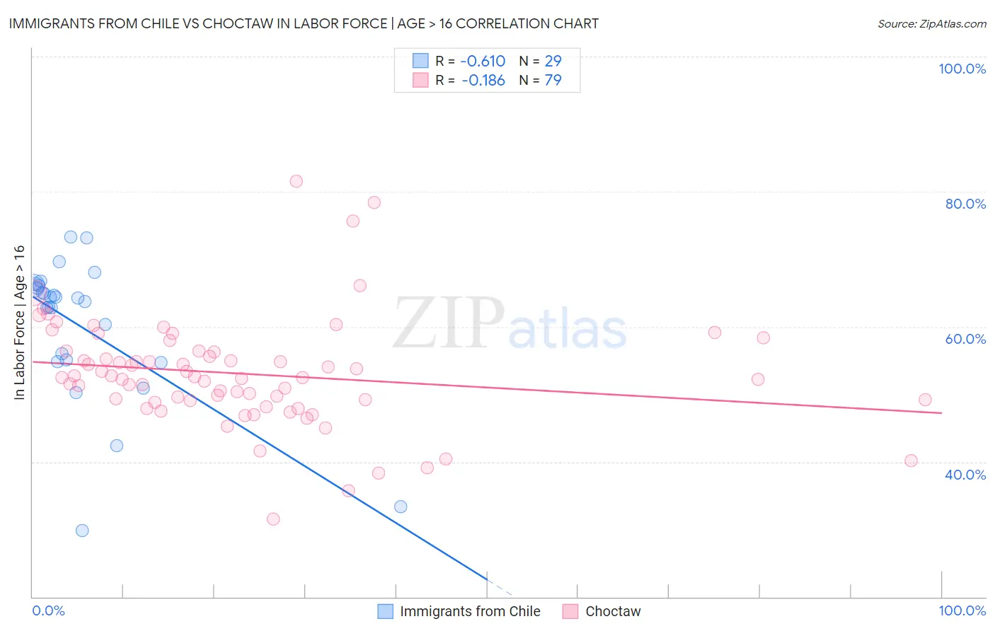 Immigrants from Chile vs Choctaw In Labor Force | Age > 16