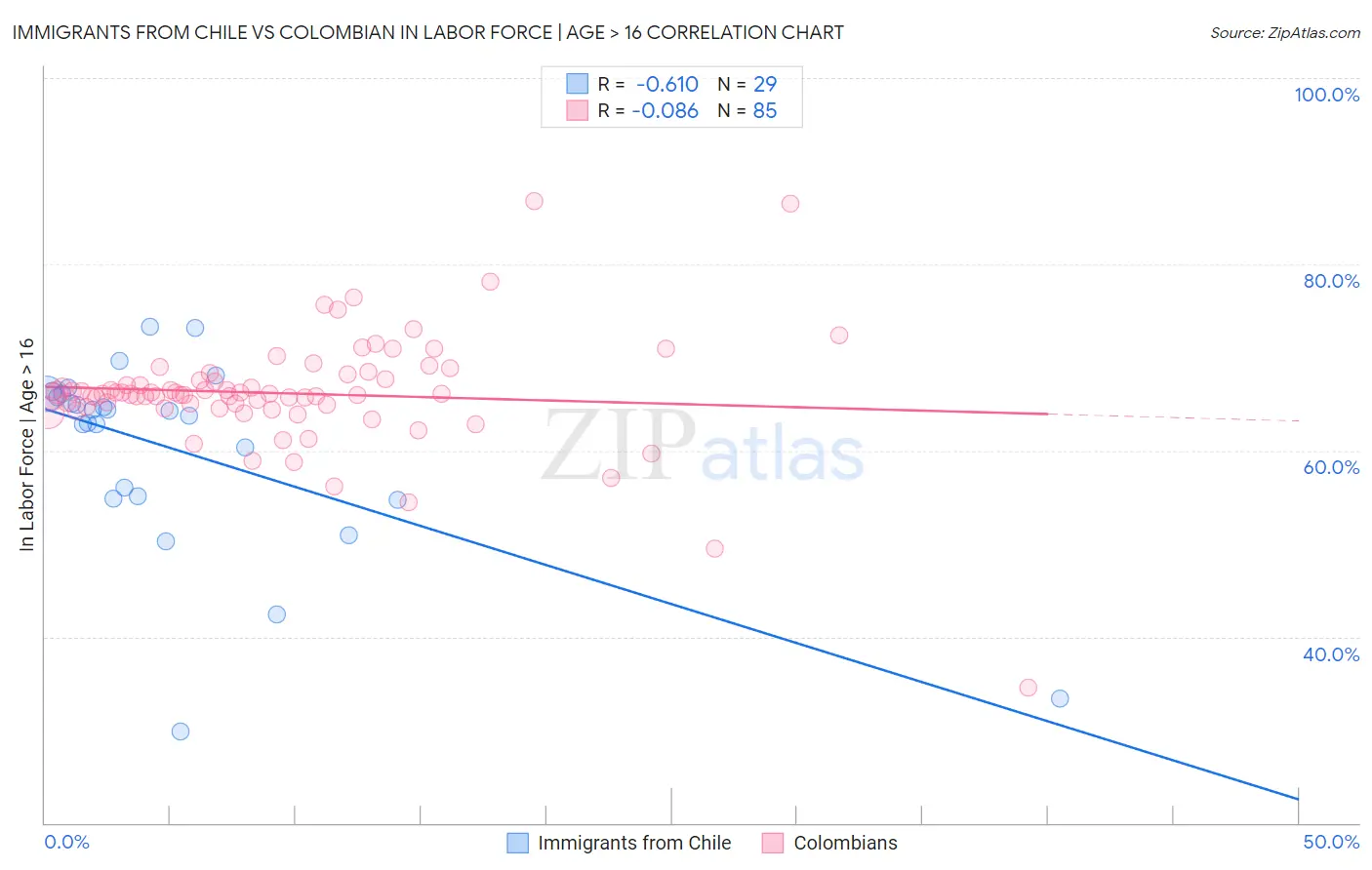Immigrants from Chile vs Colombian In Labor Force | Age > 16