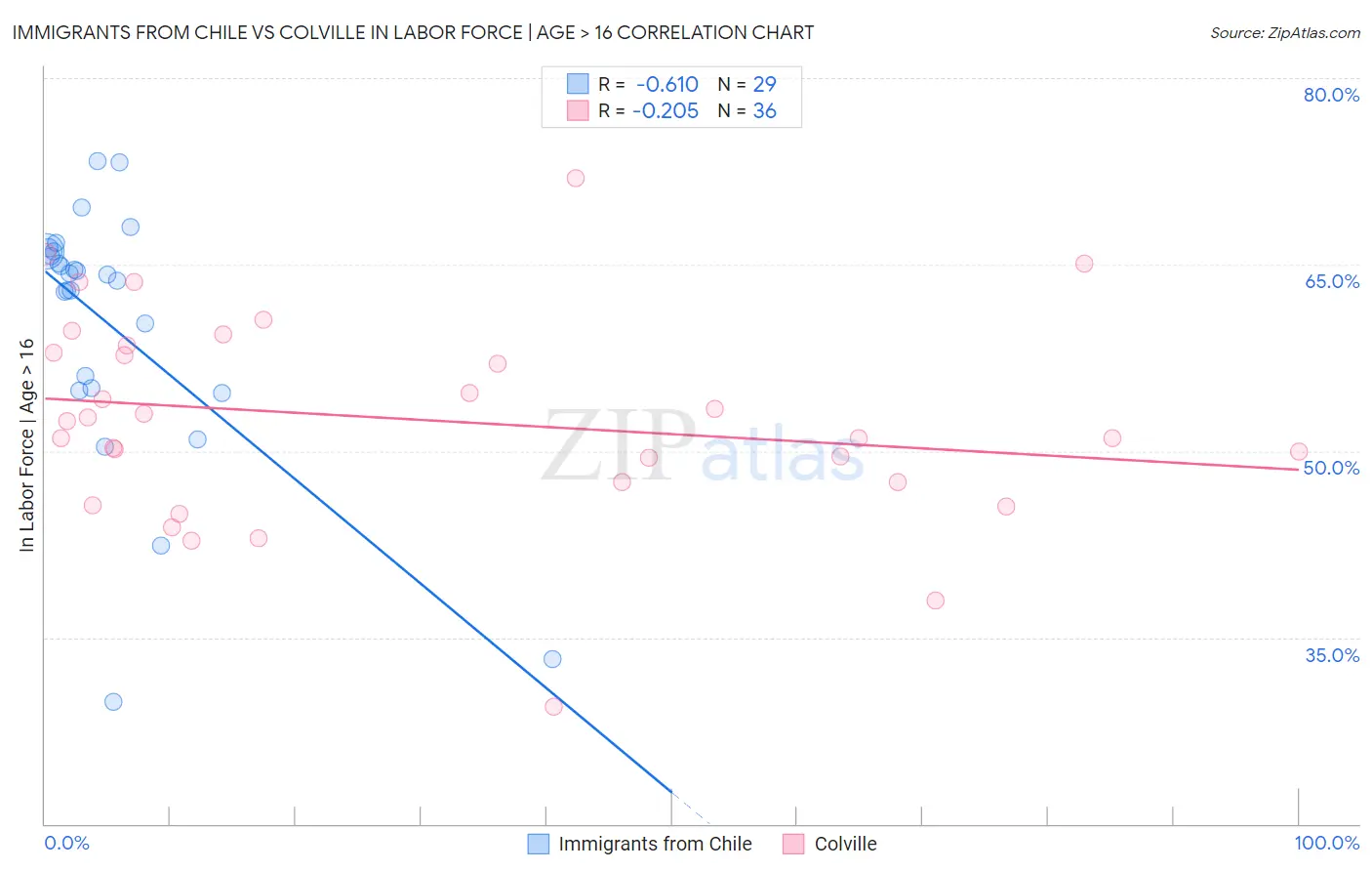 Immigrants from Chile vs Colville In Labor Force | Age > 16