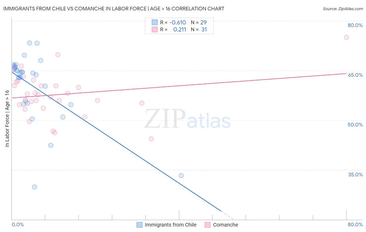 Immigrants from Chile vs Comanche In Labor Force | Age > 16
