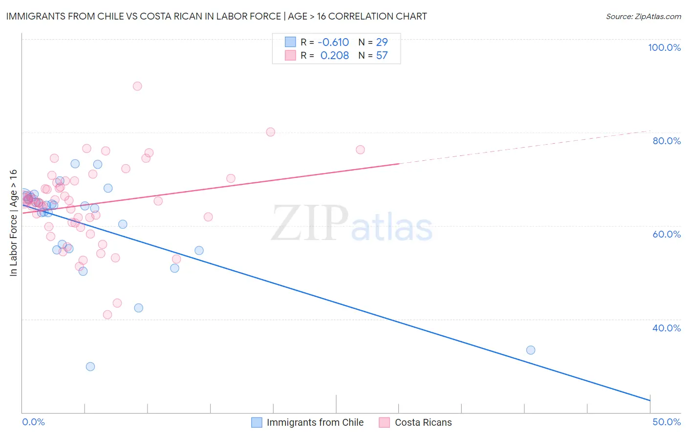Immigrants from Chile vs Costa Rican In Labor Force | Age > 16