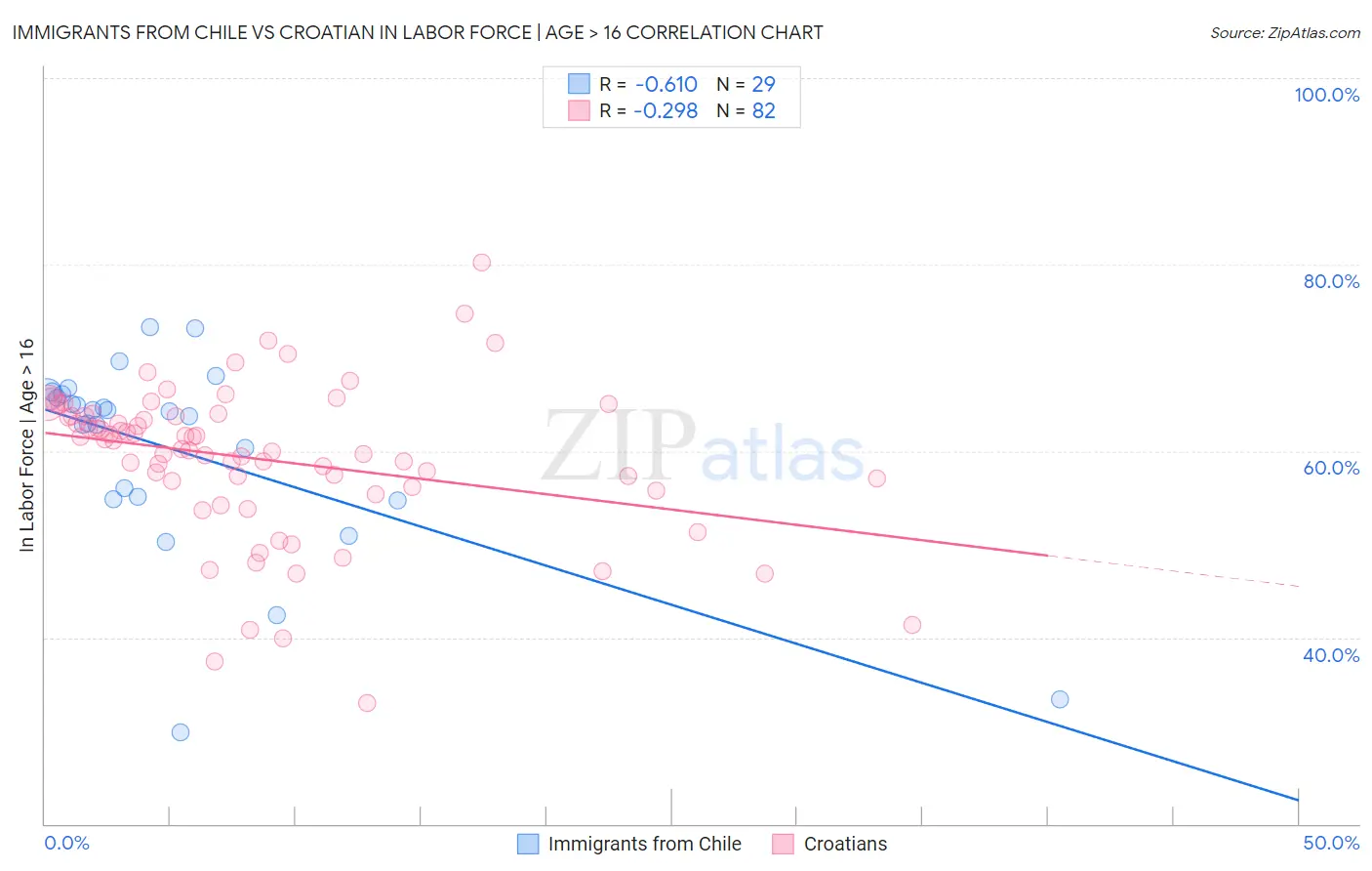 Immigrants from Chile vs Croatian In Labor Force | Age > 16