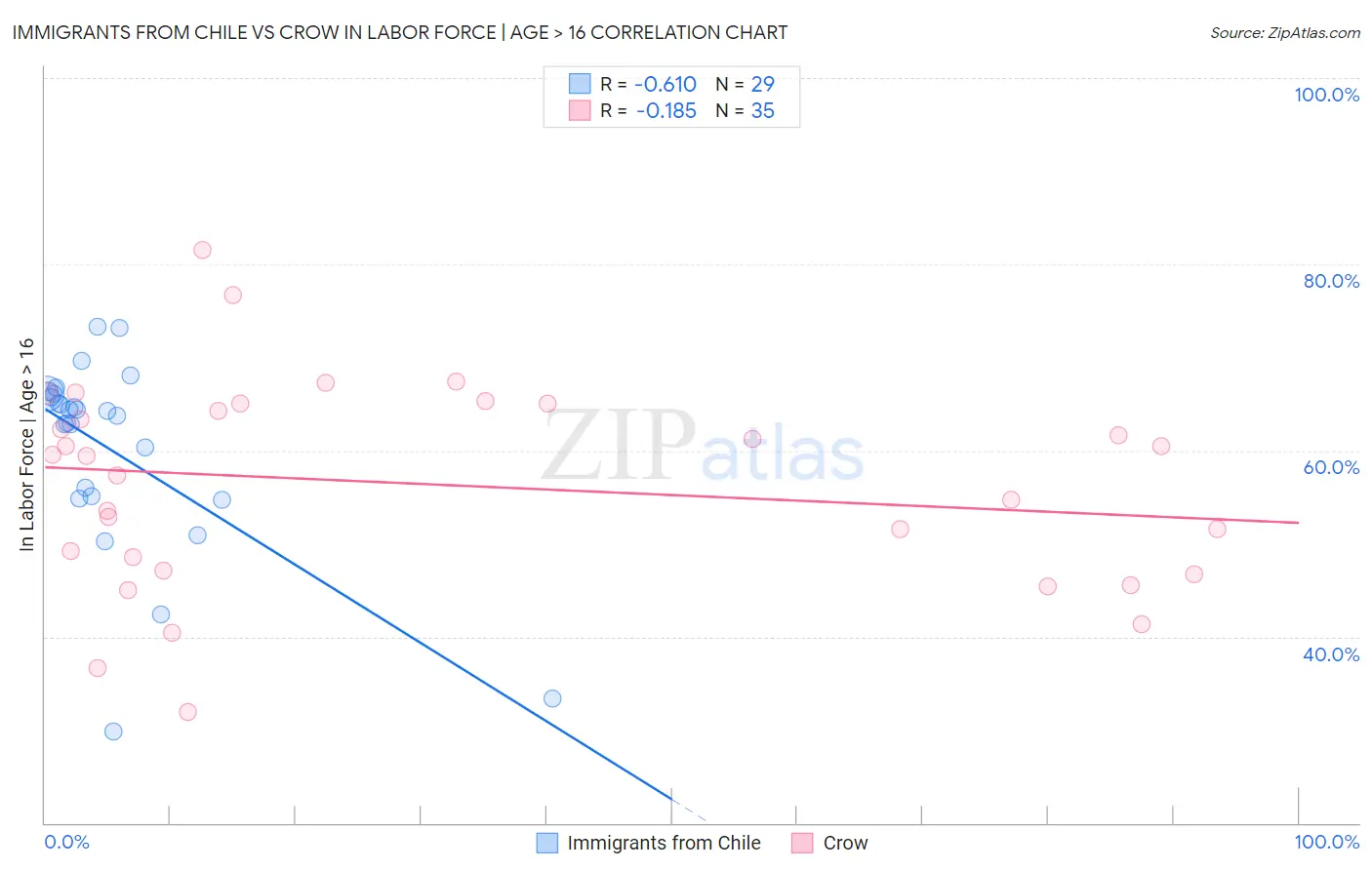 Immigrants from Chile vs Crow In Labor Force | Age > 16