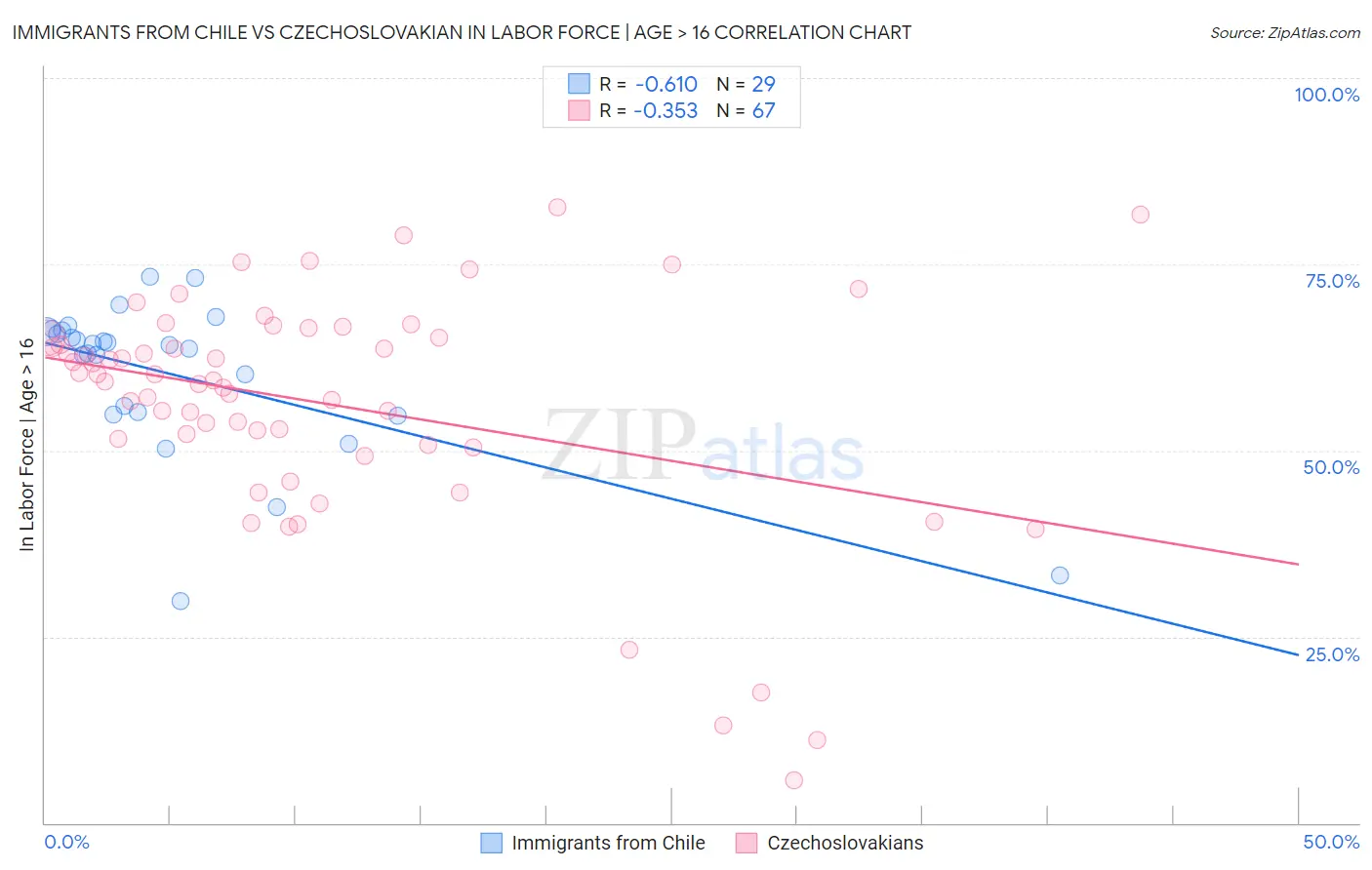 Immigrants from Chile vs Czechoslovakian In Labor Force | Age > 16