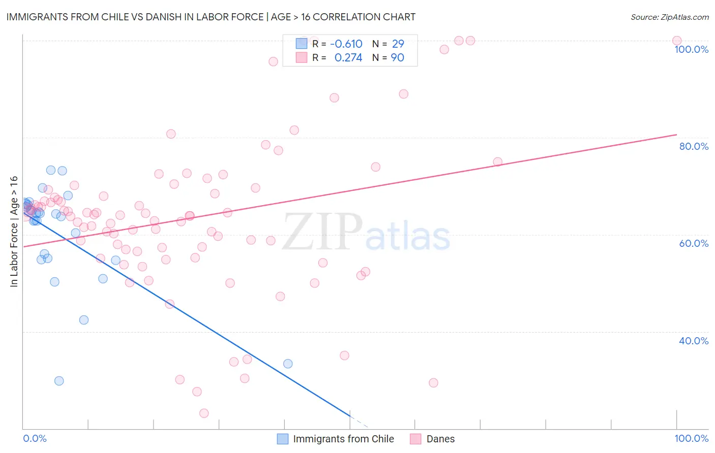 Immigrants from Chile vs Danish In Labor Force | Age > 16