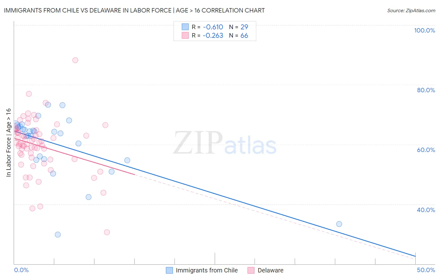 Immigrants from Chile vs Delaware In Labor Force | Age > 16