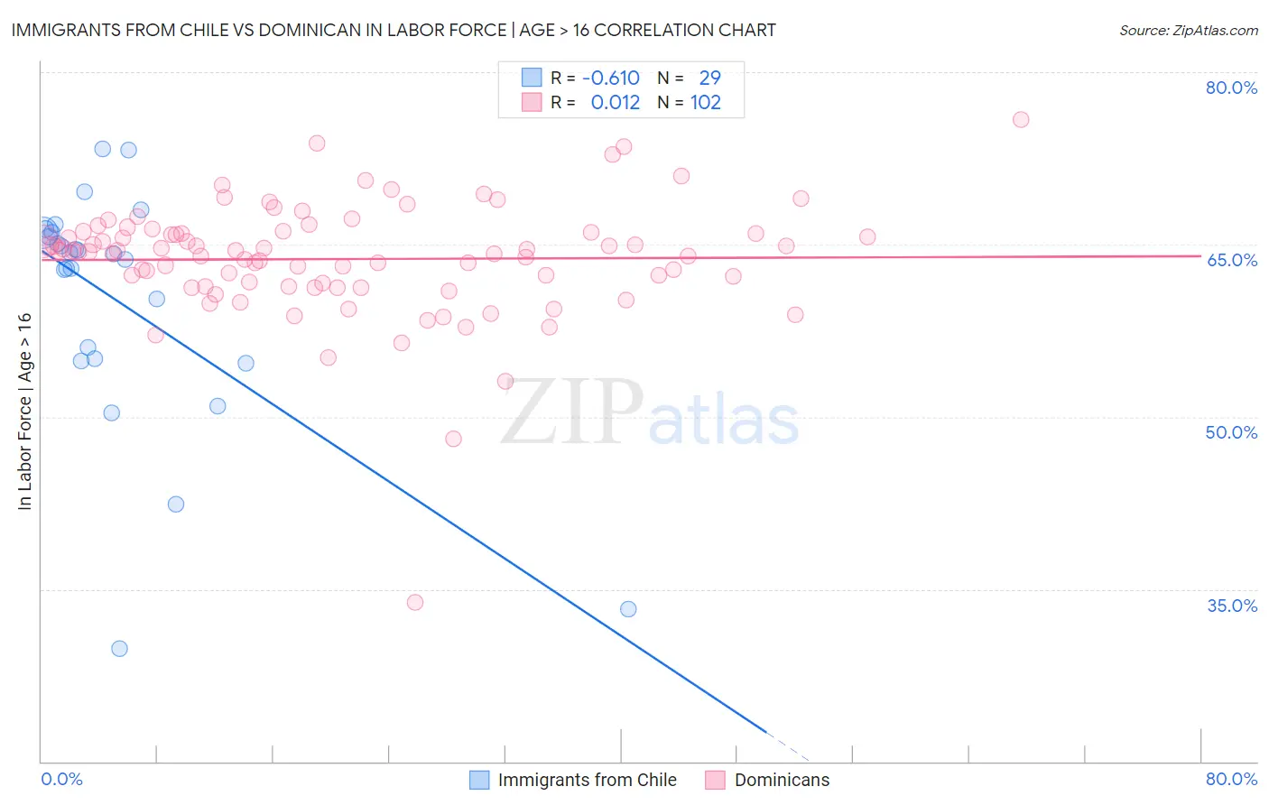 Immigrants from Chile vs Dominican In Labor Force | Age > 16