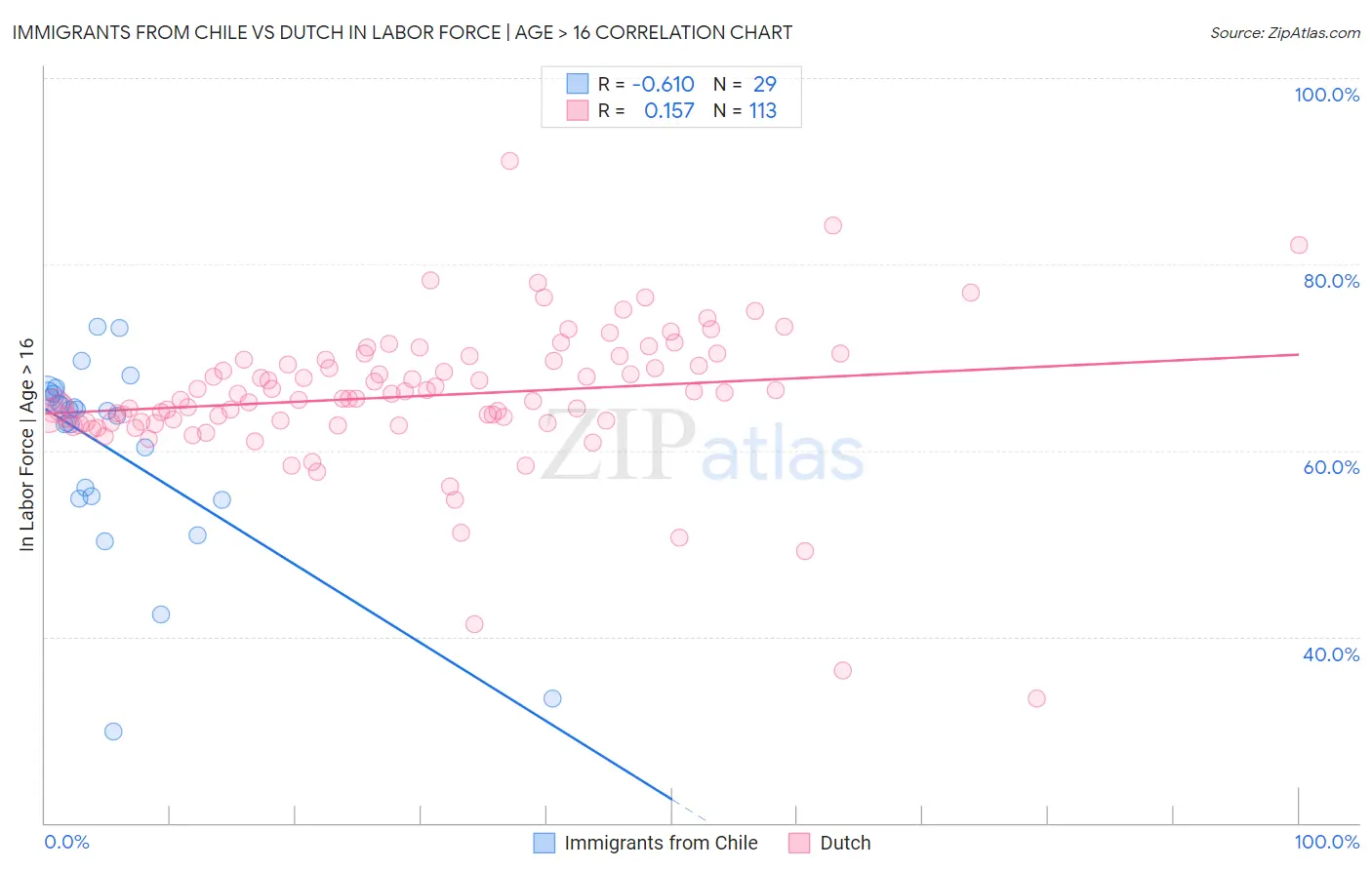 Immigrants from Chile vs Dutch In Labor Force | Age > 16