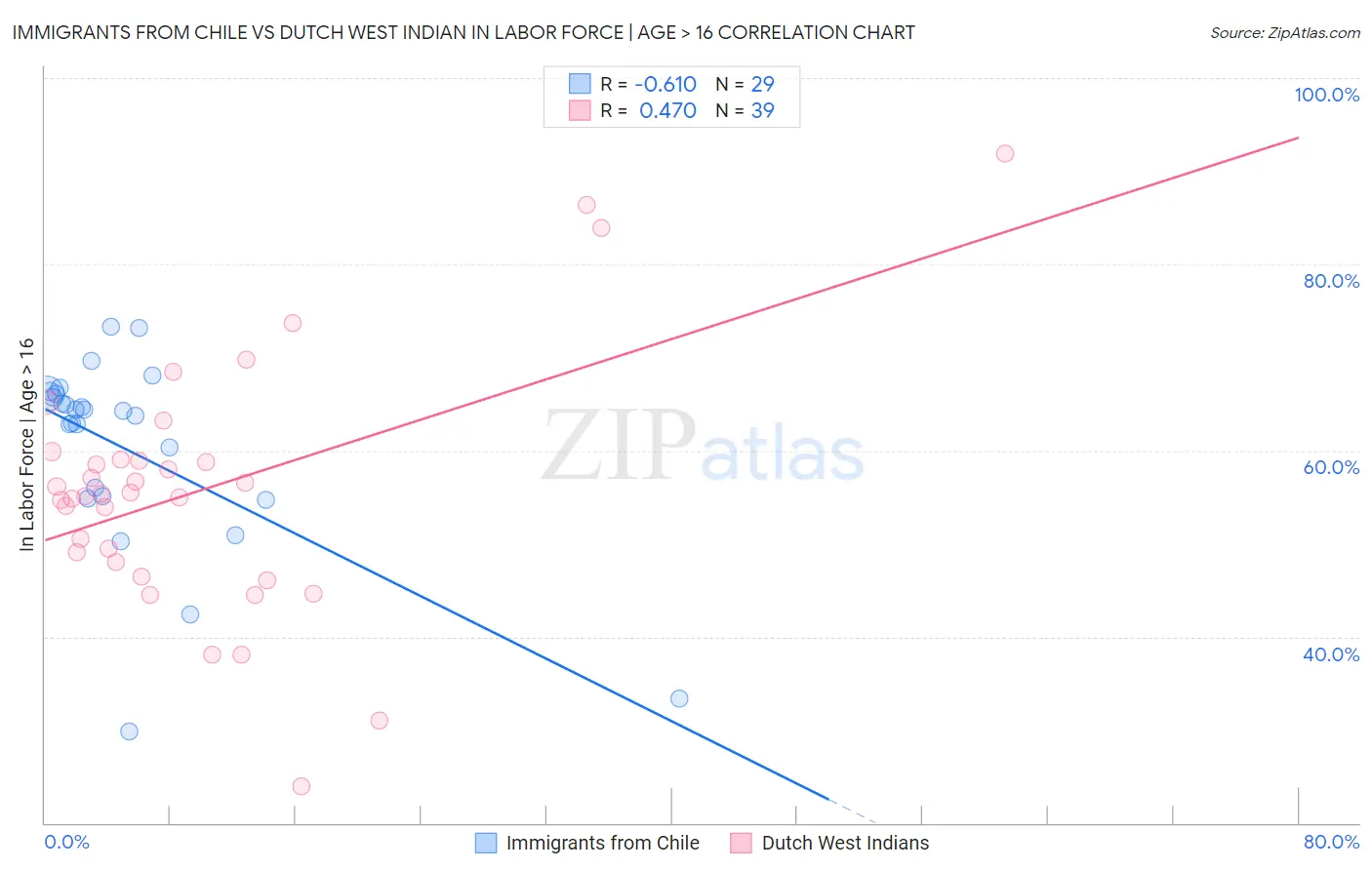 Immigrants from Chile vs Dutch West Indian In Labor Force | Age > 16
