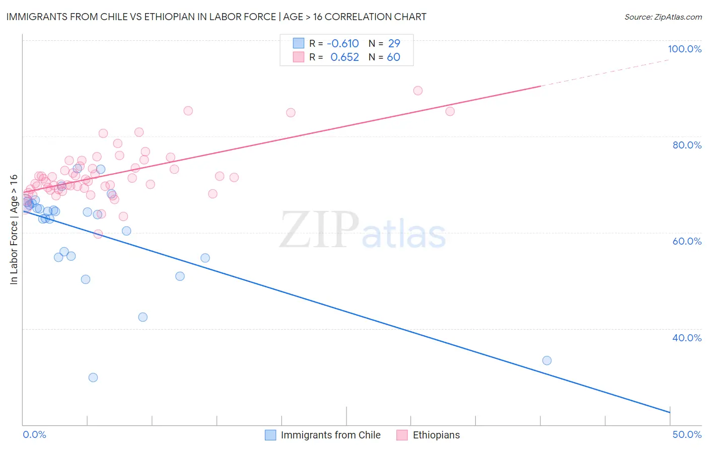 Immigrants from Chile vs Ethiopian In Labor Force | Age > 16
