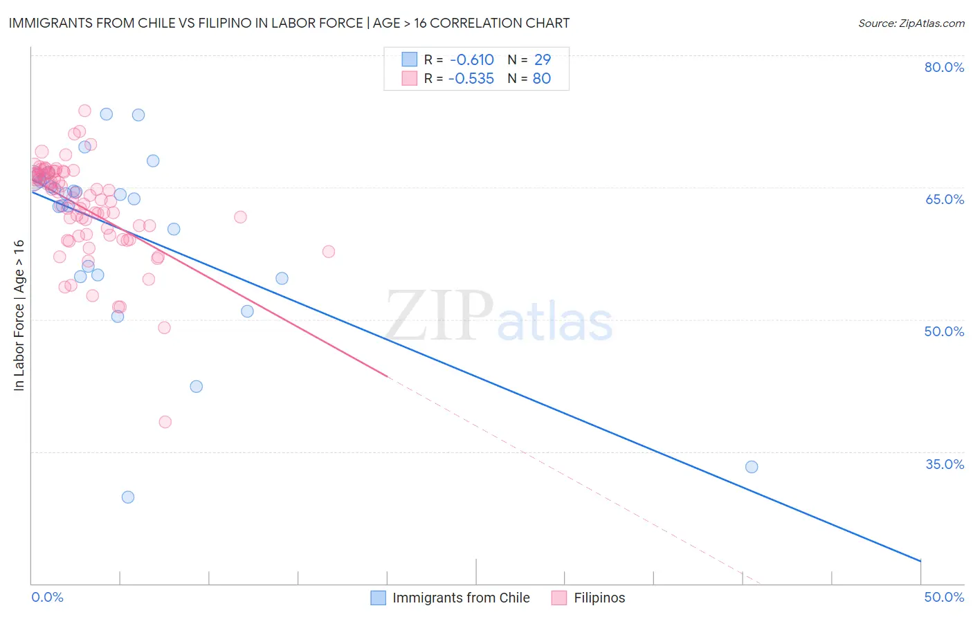 Immigrants from Chile vs Filipino In Labor Force | Age > 16