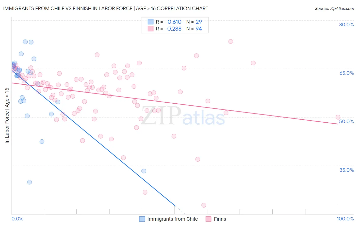Immigrants from Chile vs Finnish In Labor Force | Age > 16