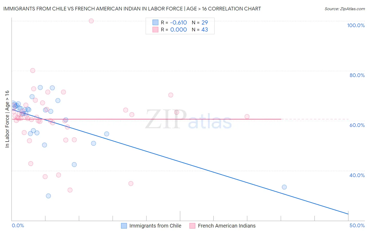 Immigrants from Chile vs French American Indian In Labor Force | Age > 16