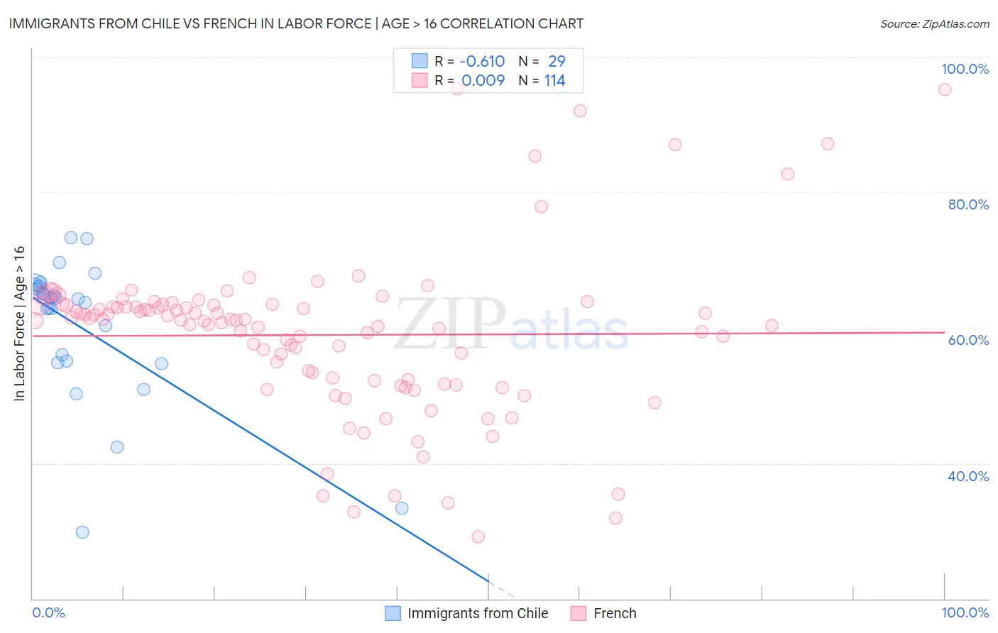 Immigrants from Chile vs French In Labor Force | Age > 16