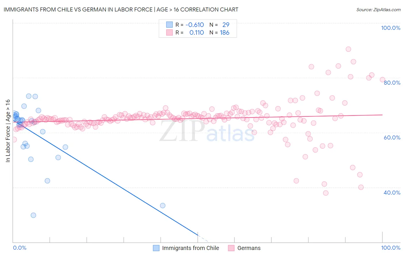 Immigrants from Chile vs German In Labor Force | Age > 16