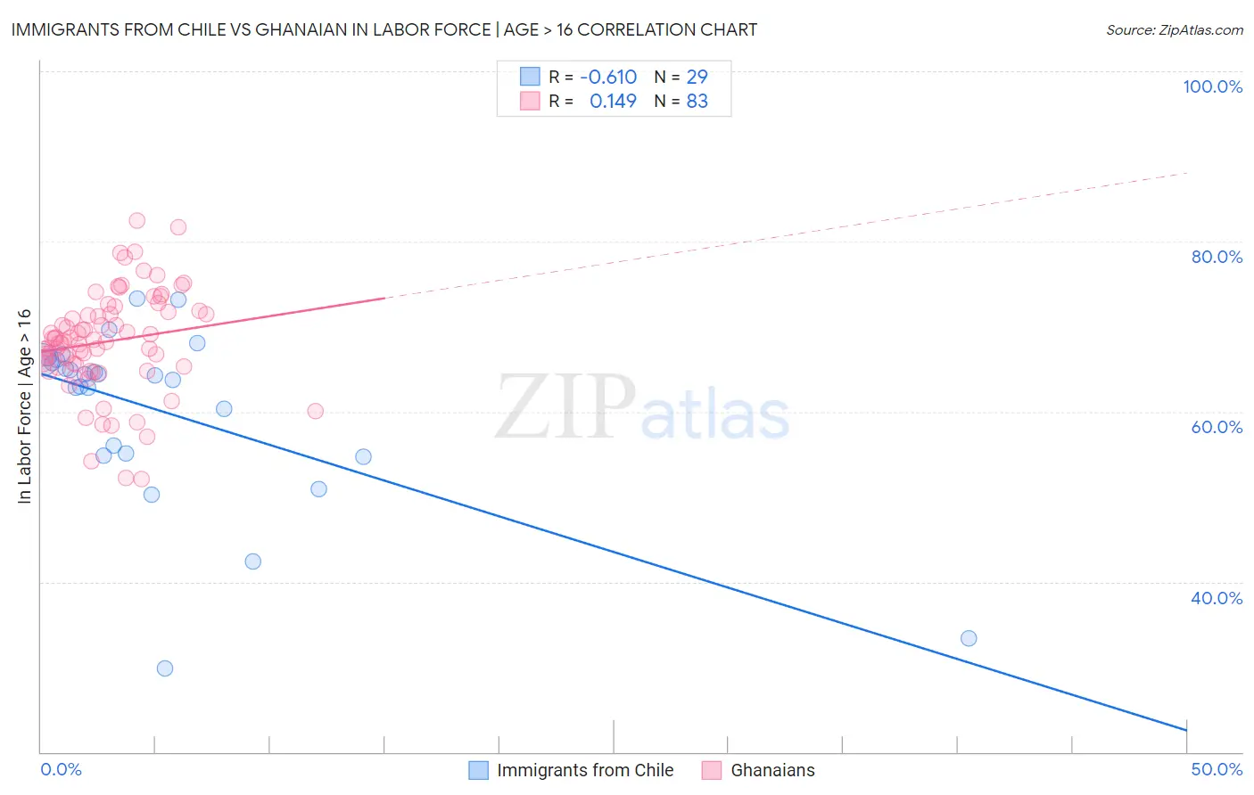 Immigrants from Chile vs Ghanaian In Labor Force | Age > 16