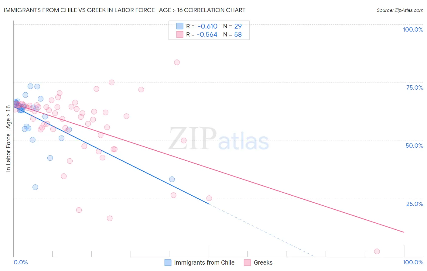 Immigrants from Chile vs Greek In Labor Force | Age > 16